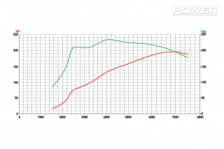 Mazda MX-5 NC 2.0 197Ps Vs Mazda MX-5 NC 2.5 220Ps